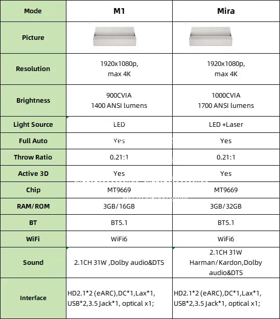 Hot Selling For M1 Projector, M1 Ultra Short Full HD Projector with 0.21:1 Throw Ratio 5000 Lumens 31W Speaker 90% New