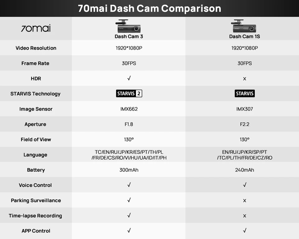 70mai Dash Cam M310 Plus 2K English Voice Control 1440P WDR Night Vision 24H Parking Surveillance 70mai M310 2K Car DVR Wi-Fi 6