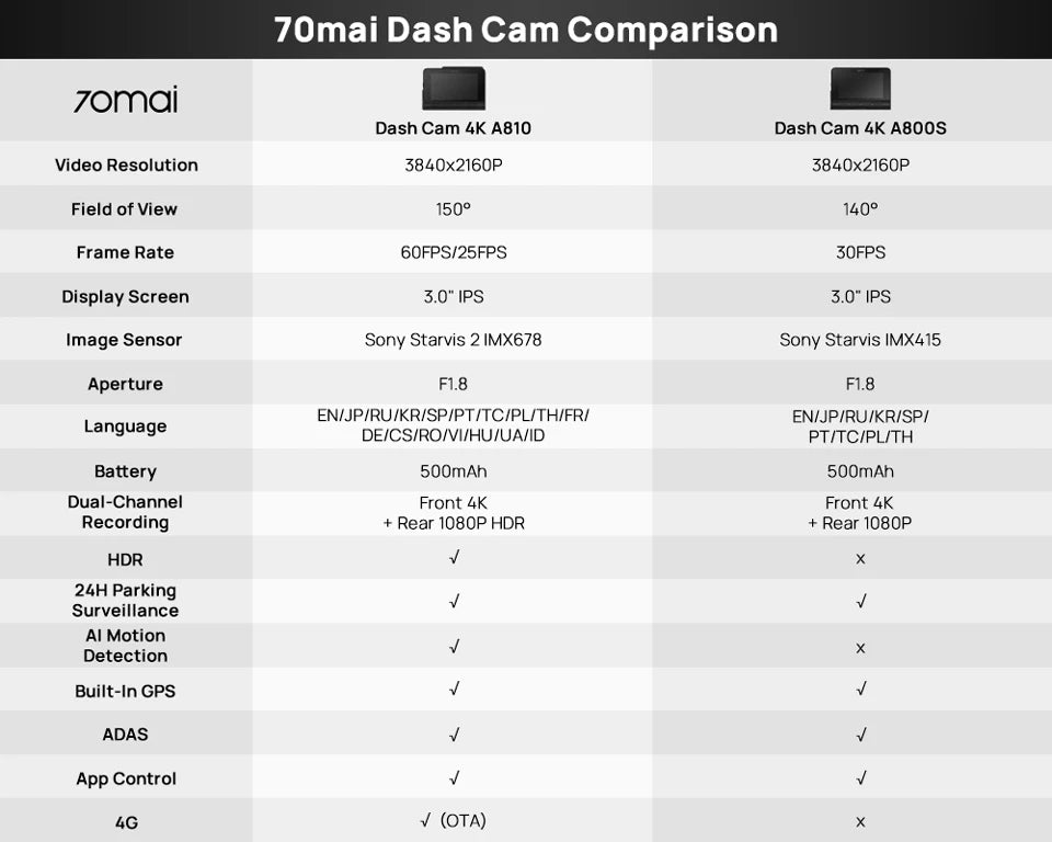 70mai 4K Dash Cam A810 Front Rear Set Suppor 4G Module LTE UP04 Remote Control GPS ADAS Car DVR 70mai A810 Car DVR