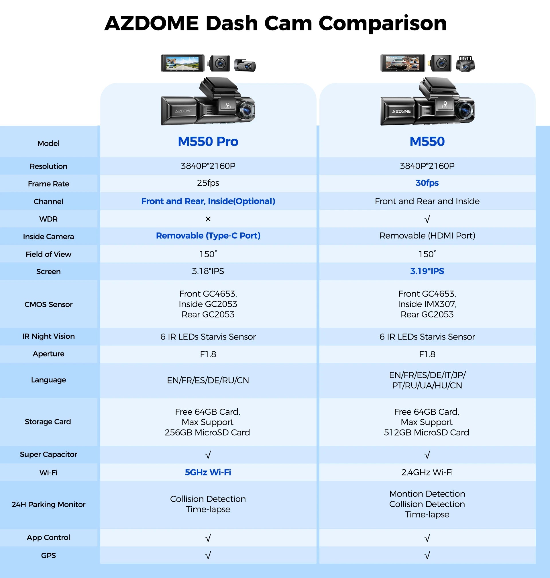 Upgrade AZDOME M550 Pro Dash Cam 4K Front Dashcam Auto 5.8Ghz Wi-Fi GPS G-sensor Car DVR 6 IR Night Vision Parking Monitor