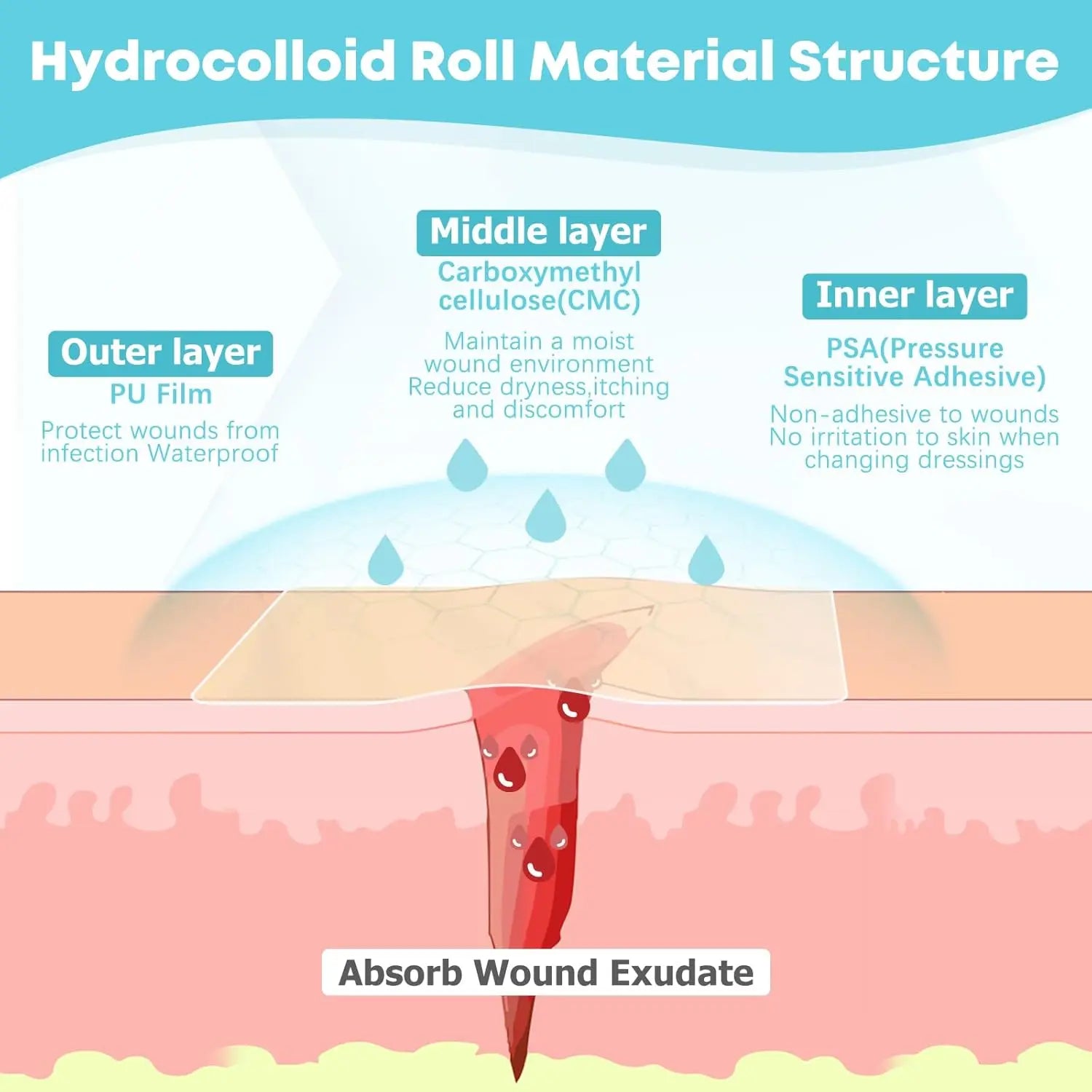 Hydrocolloid Wound Care Roll, Cut-to-Size Patch, Self-Adhesive Waterproof Super Absorbent Dressing, First Aid Essential.